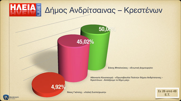 Δήμος Ανδρίτσαινας - Κρεστένων: Σε 26 από 49 Ε.Τ.