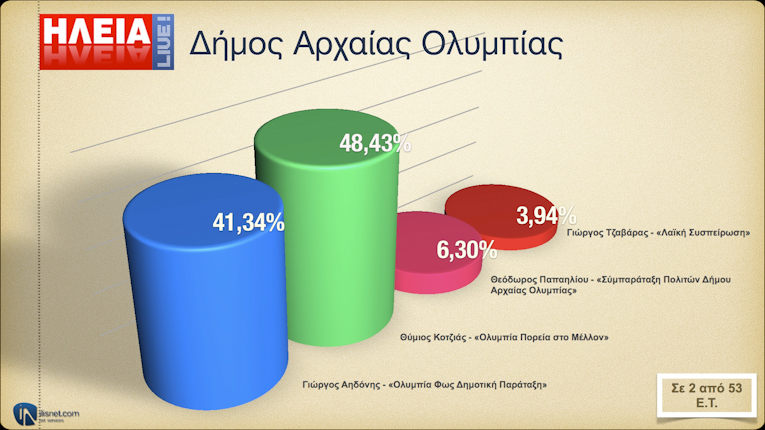 Αρχ. Ολυμπία: Σε 2 από 53 Ε.Τ.