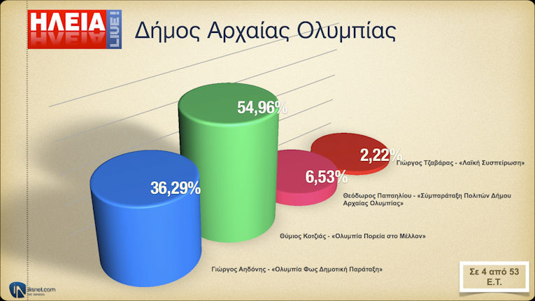 Δήμος Αρχ. Ολυμπίας: Σε 4 από 53