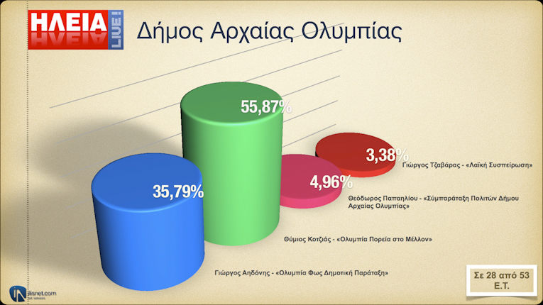 Αρχ. Ολυμπία: Σε 28 από 53 Ε.Τ.