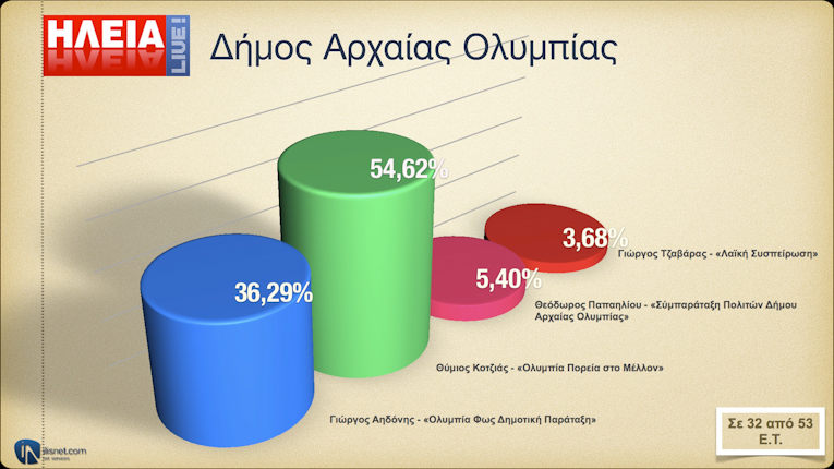 Δήμος Αρχ. Ολυμπία: Σε 32 από 53