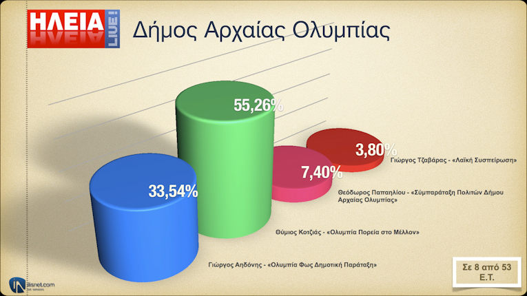 Δήμος Αρχ. Ολυμπίας: Σε 8 από 53