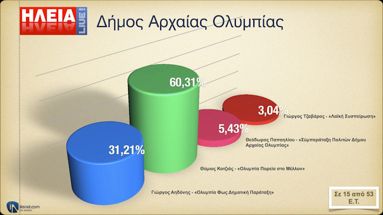 Δήμος Αρχ. Ολυμπία: Σε 15 από 53