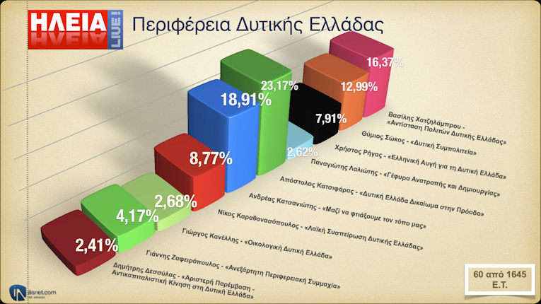 Περιφέρεια Δυτικής Ελλάδας: Σε 60 από 1645