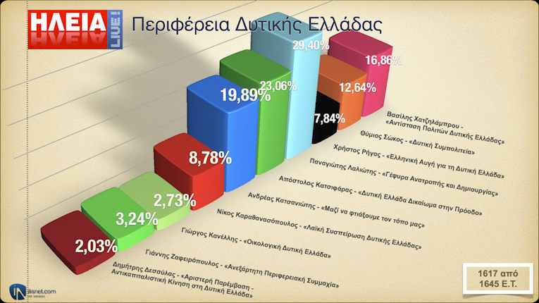 Κατσιφάρας - Κατσανιώτης στο β&#039; γυρο της Περιφέρειας - Μακριά από τα γκάλοπ ο Χατζηλάμπρου