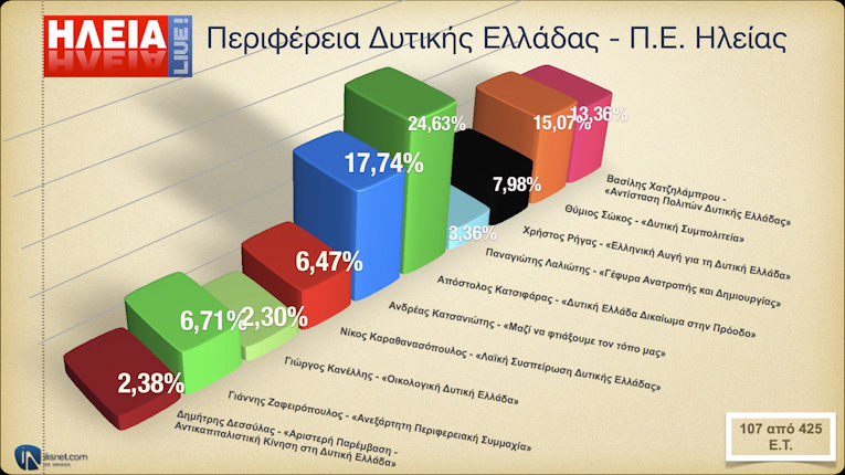 Περιφέρεια Δυτ. Ελλάδας - Π.Ε. Ηλείας: Σε 107 από 425