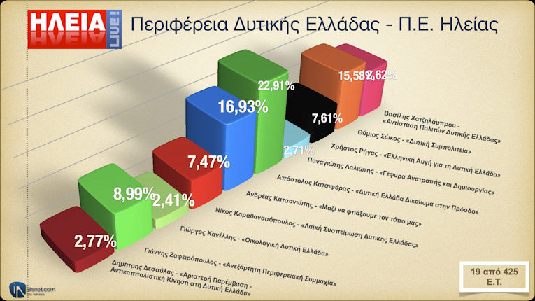 Περιφέρεια Δυτ. Ελλάδας - Π.Ε. Ηλείας: Σε 19 από 425