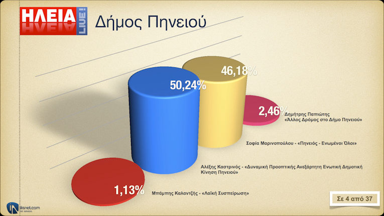 Δήμος Πηνειού: Σε 4 από 37 Ε.Τ.