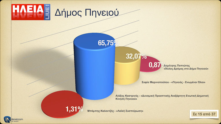 Δήμος Πηνειού: Σε 15 από 37 Ε.Τ.