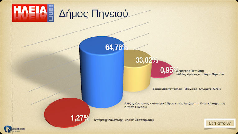 Δήμος Πηνειού: Σε 1 από 37 Ε.Τ.