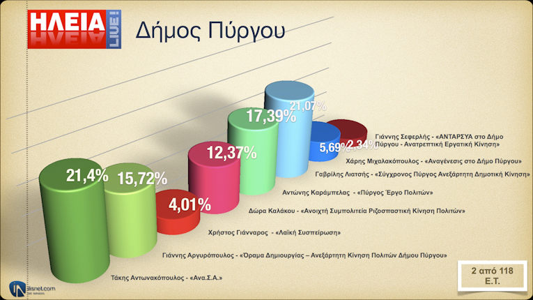 Δήμος Πύργου: Σε 2 από 118 Ε.Τ.