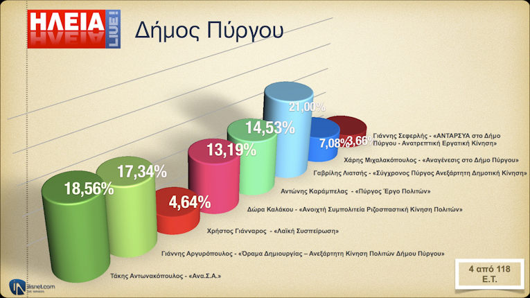 Δήμος Πύργου: Σε 4 από 118 Ε.Τ.