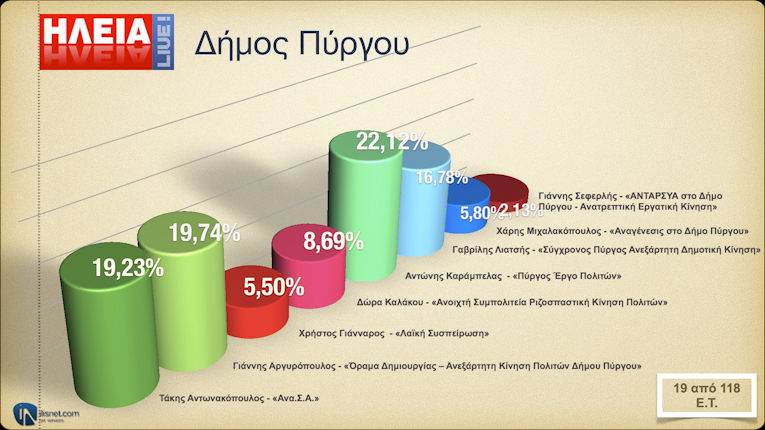 Δήμος Πύργου: Σε 19 από 118 Ε.Τ.