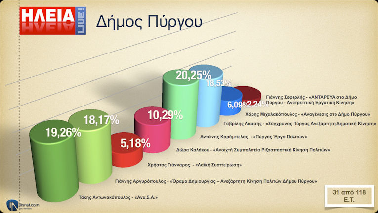 Δήμος Πύργου: Σε 31 από 118 Ε.Τ.