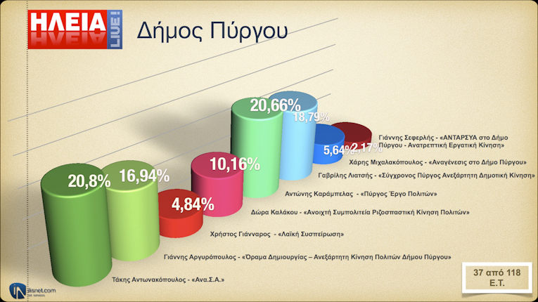 Δήμος Πύργου: Σε 37 από 118 Ε.Τ.