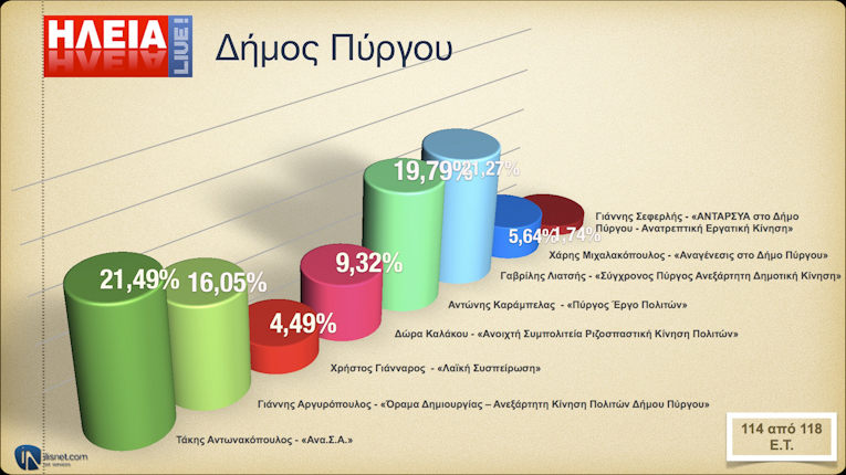 Εκλογική θρίλερ και μάχη μέχρις εσχάτων για το δήμο Πύργου