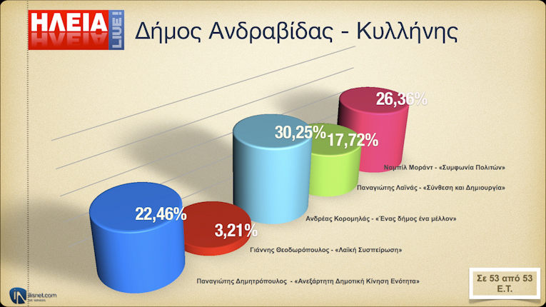 Δήμος Ανδραβίδας - Κυλλήνης: Οι σταυροί προτίμησης στις Δημοτικές Εκλογές