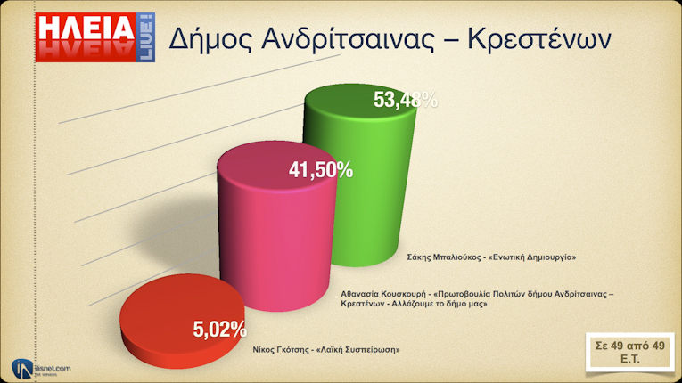 Δήμος Ανδρίτσαινας - Κρεστένων: Οι σταυροί προτίμησης στις Δημοτικές Εκλογές