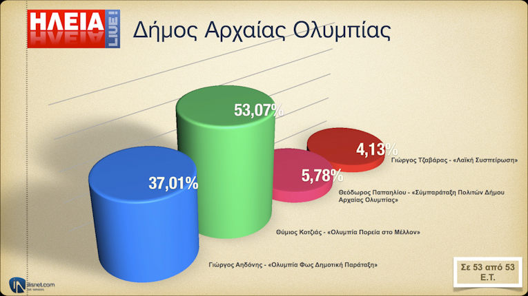 Δήμος Αρχ. Ολυμπίας: Οι σταυροί προτίμησης στις Δημοτικές Εκλογές