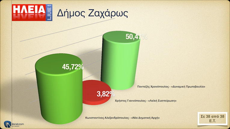 Δήμος Ζαχάρως: Οι σταυροί προτίμησης στις Δημοτικές Εκλογές