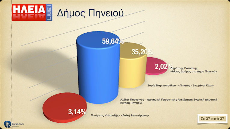 Δήμος Πηνειού: Οι σταυροί προτίμησης στις Δημοτικές Εκλογές