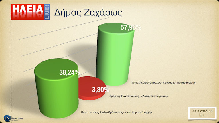 Δήμος Ζαχάρως: Σε 3 από 38 Ε.Τ.