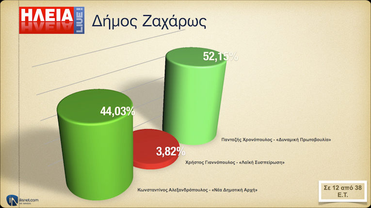 Δήμος Ζαχάρως: Σε 12 από 38 Ε.Τ.