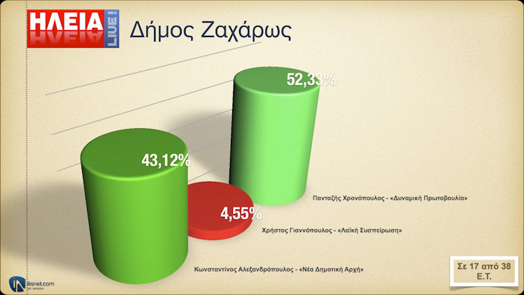 Δήμος Ζαχάρως: Σε 17 από 38 Ε.Τ.