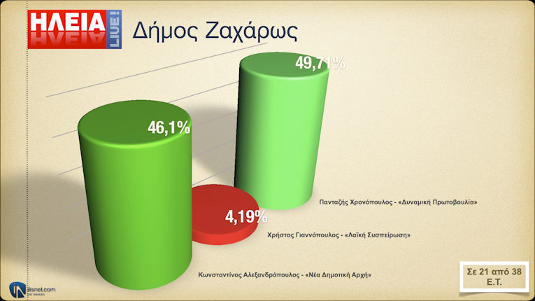 Δήμος Ζαχάρως: Σε 21 από 38 Ε.Τ.