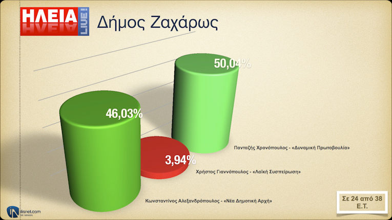 Δήμος Ζαχάρως: Σε 24 από 38 Ε.Τ.