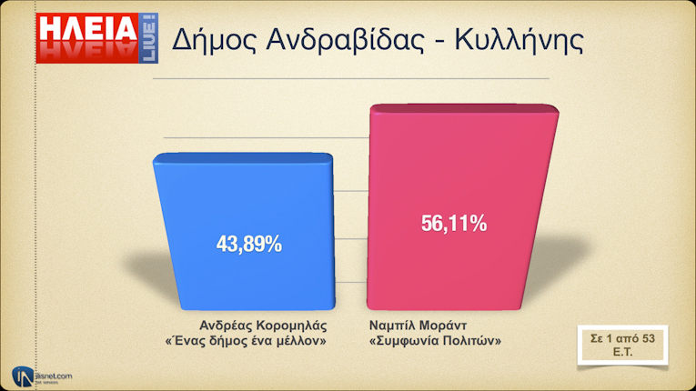 Δήμος Ανδραβίδας - Κυλλήνης: Σε 1 από 53 Ε.Τ.