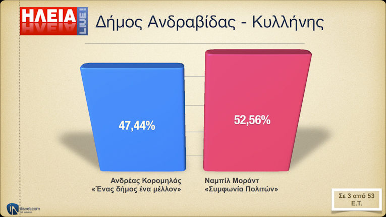 Δήμος Ανδραβίδας - Κυλλήνης: Σε 3 από 53 Ε.Τ.