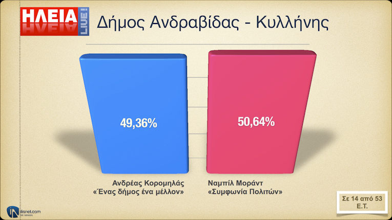 Δήμος Ανδραβίδας - Κυλλήνης: Σε 14 από 53 Ε.Τ.