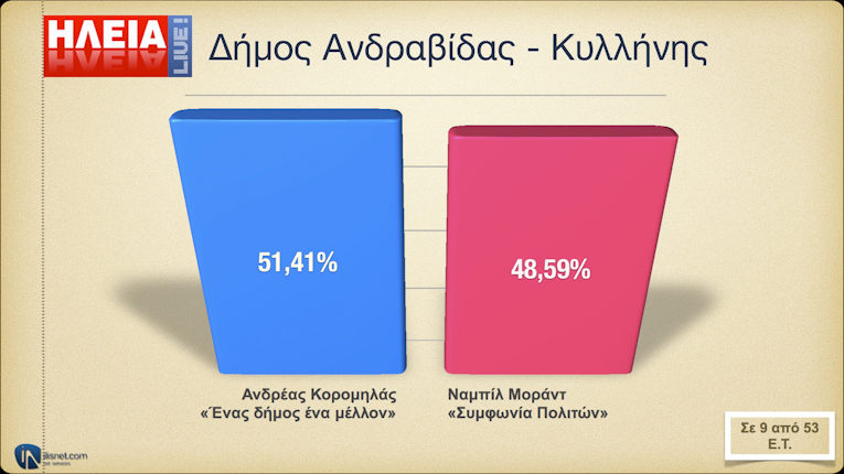 Δήμος Ανδραβίδας - Κυλλήνης: Σε 9 από 53 Ε.Τ.