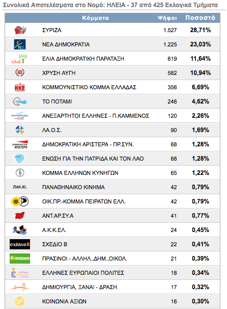 Ευρωεκλογές - Ηλεία: Σε 37 από 425 Ε.Τ.