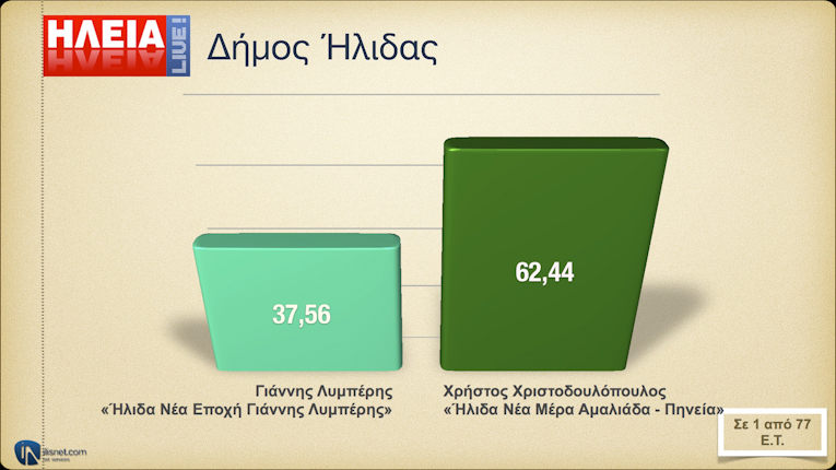 Δήμος Ήλιδας: Σε 1 από 77 Ε.Τ.