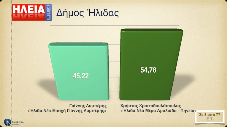 Δήμος Ήλιδας: Σε 3 από 77 Ε.Τ.