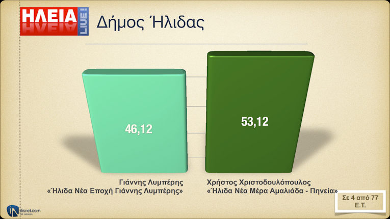 Δήμος Ήλιδας: Σε 4 από 77 Ε.Τ.