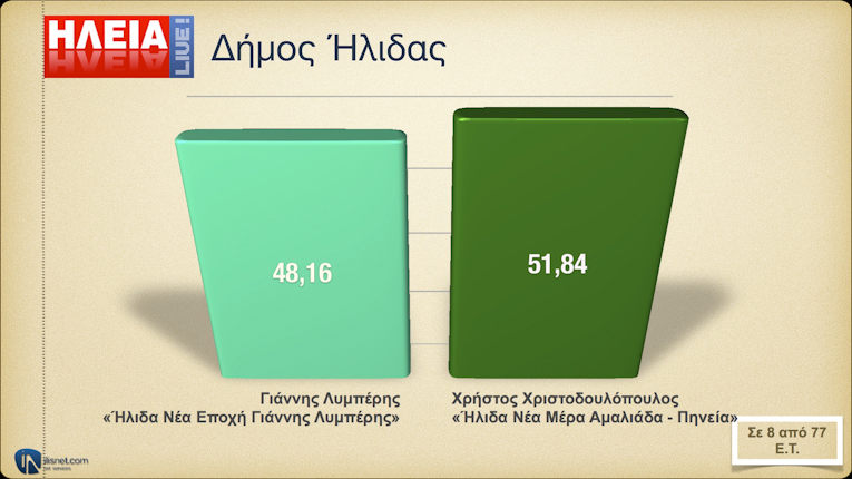 Δήμος Ήλιδας: Σε 8 από 77 Ε.Τ.