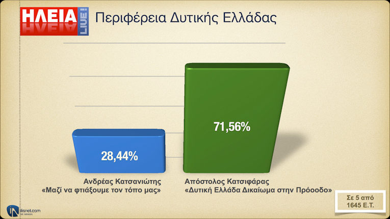 Περιφέρεια Δυτ. Ελλάδα: Σε 5 από 1645 Ε.Τ.