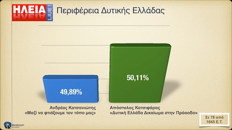 Περιφέρεια Δυτ. Ελλάδα: Σε 78 από 1645 Ε.Τ.