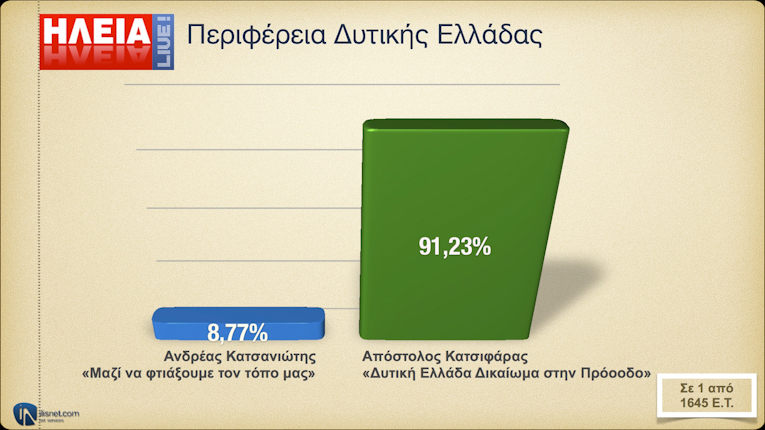 Περιφέρεια Δυτ. Ελλάδα: Σε 1 από 1645 Ε.Τ.