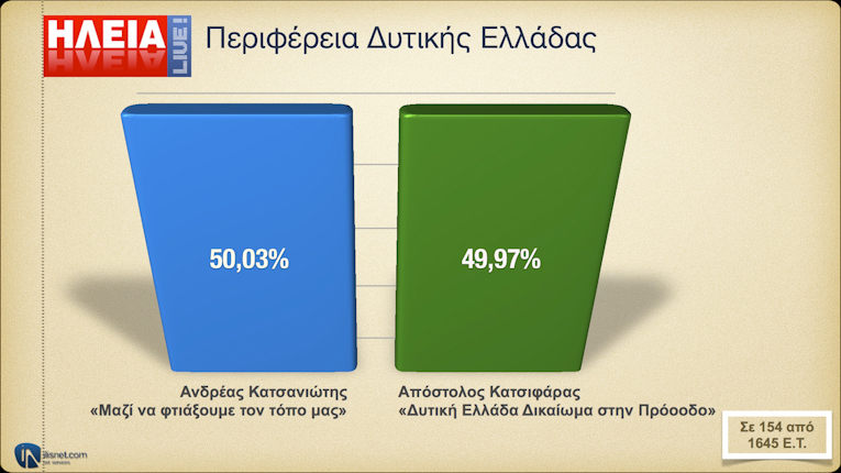 Περιφέρεια Δυτ. Ελλάδα: Σε 154 από 1645 Ε.Τ.