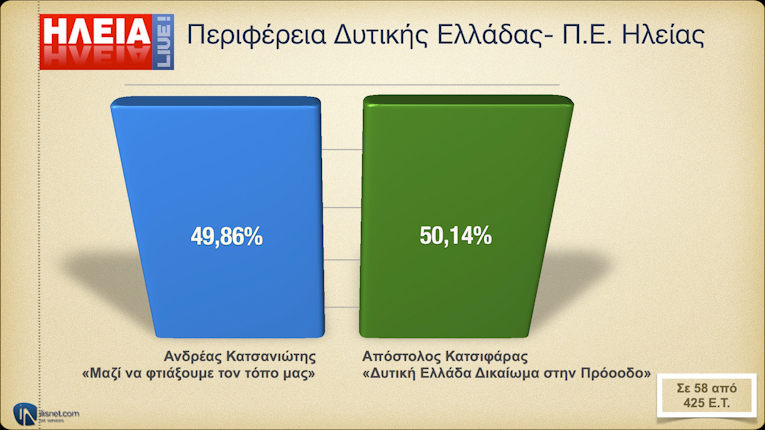 Περιφέρεια Δυτ. Ελλάδα - Π.Ε. Ηλείας: Σε 58 από 425 Ε.Τ.