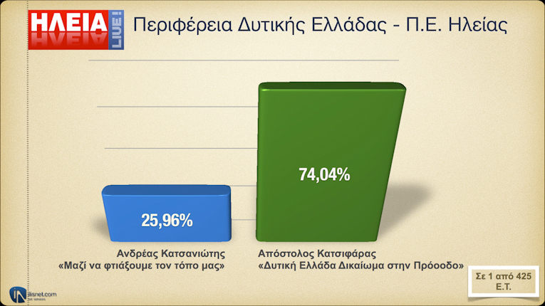 Περιφέρεια Δυτ. Ελλάδα - Π.Ε. Ηλείας: Σε 2 από 425 Ε.Τ.