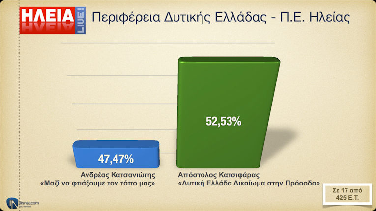 Περιφέρεια Δυτ. Ελλάδα - Π.Ε. Ηλείας: Σε 17 από 425 Ε.Τ.