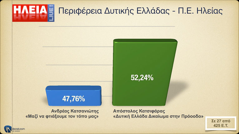 Περιφέρεια Δυτ. Ελλάδα - Π.Ε. Ηλείας: Σε 27 από 425 Ε.Τ.