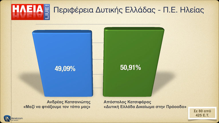 Περιφέρεια Δυτ. Ελλάδα - Π.Ε. Ηλείας: Σε 80 από 425 Ε.Τ.