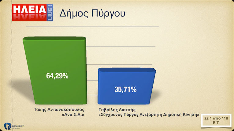 Δήμος Πύργου: Σε 1 από 118 Ε.Τ.