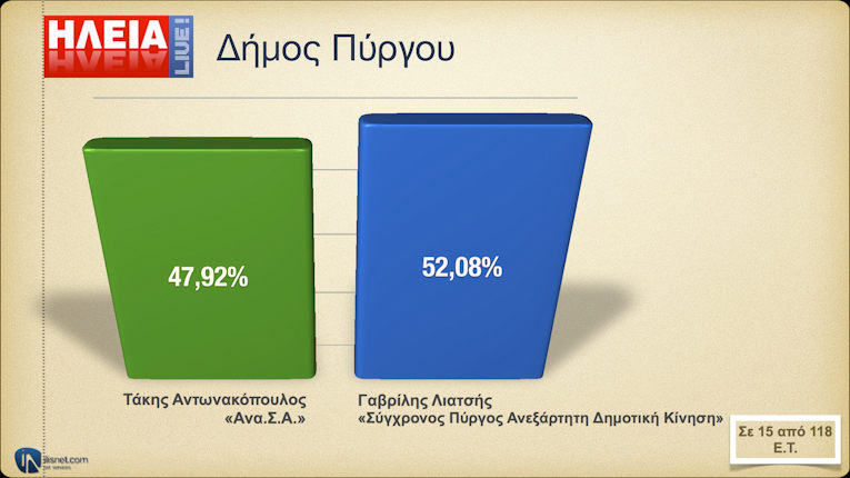 Δήμος Πύργου: Σε 15 από 118 Ε.Τ.